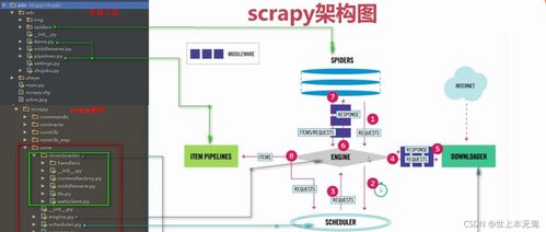 爬蟲(chóng)基礎(chǔ)分享 Scrapy框架流程圖解析與智能化安裝指南